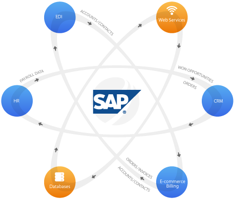 SAP Integration